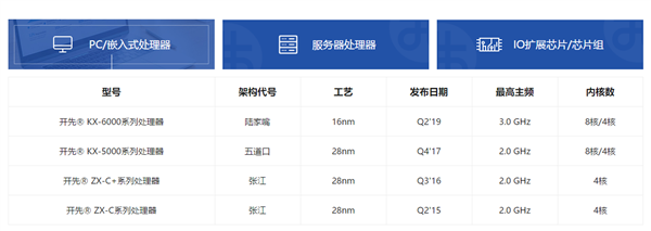 國(guó)產(chǎn)x86CPU兆芯今年將推出自主架構(gòu)的cpu